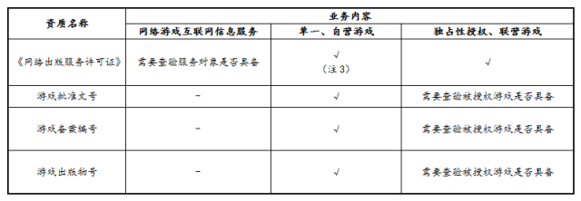 经营性网络游戏运营商需要哪些业务资质?