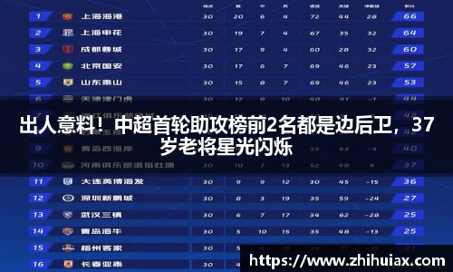 出人意料！中超首轮助攻榜前2名都是边后卫，37岁老将星光闪烁